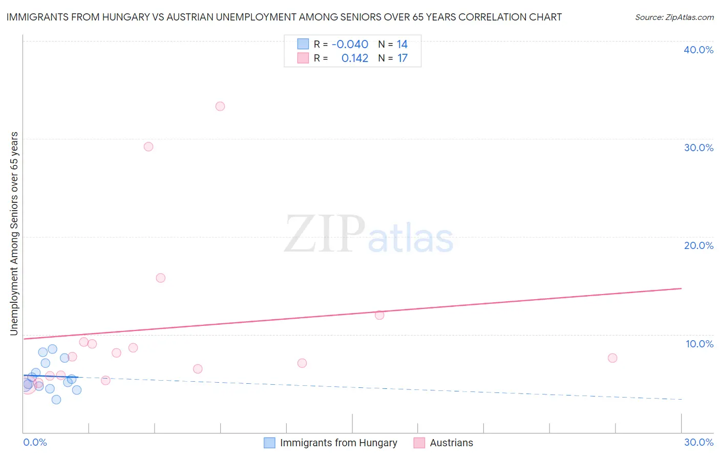 Immigrants from Hungary vs Austrian Unemployment Among Seniors over 65 years