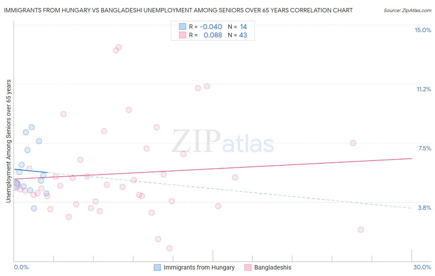 Immigrants from Hungary vs Bangladeshi Unemployment Among Seniors over 65 years