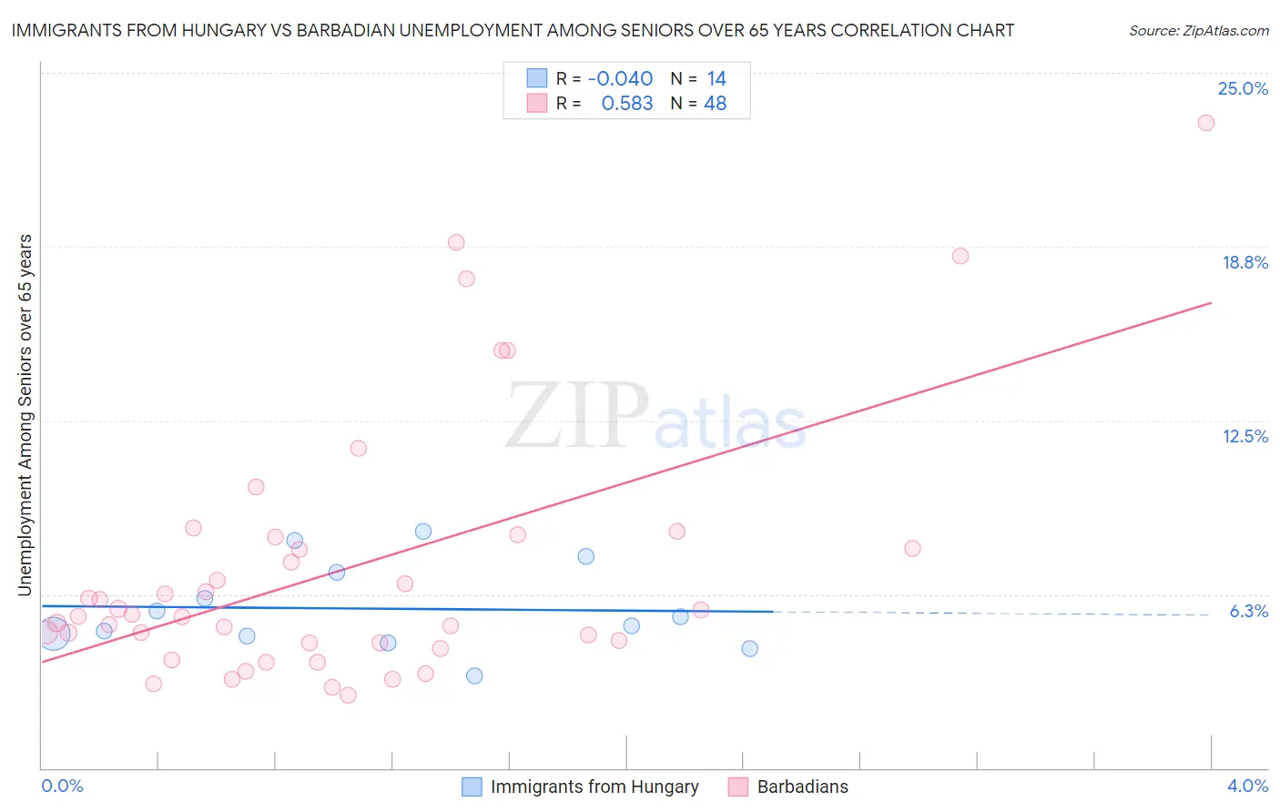 Immigrants from Hungary vs Barbadian Unemployment Among Seniors over 65 years