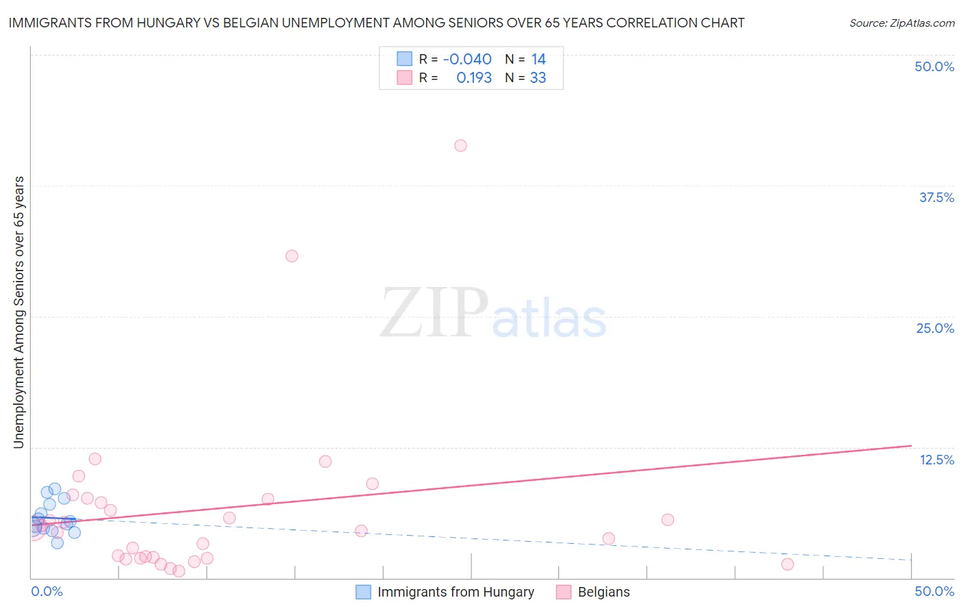 Immigrants from Hungary vs Belgian Unemployment Among Seniors over 65 years