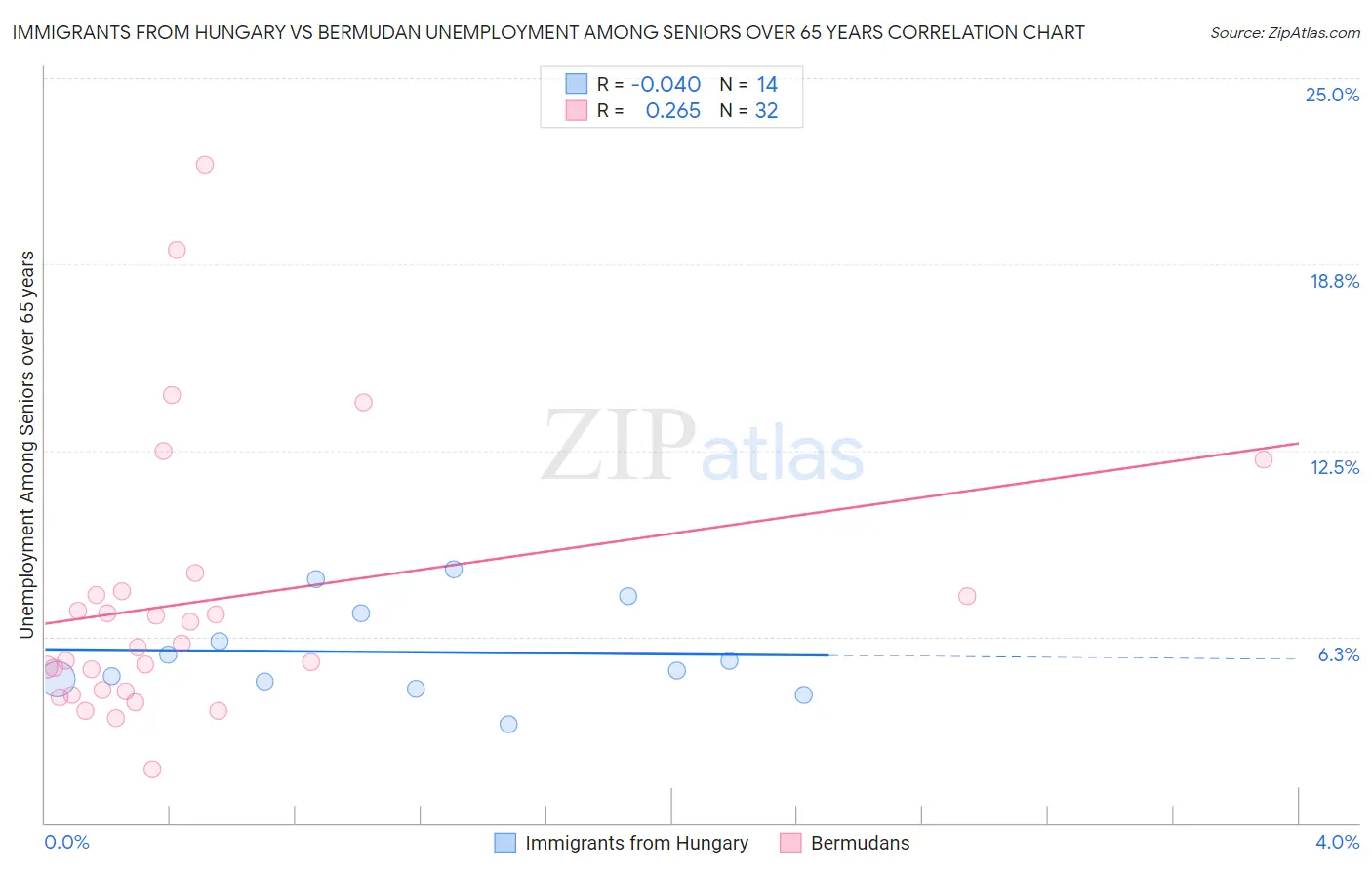 Immigrants from Hungary vs Bermudan Unemployment Among Seniors over 65 years