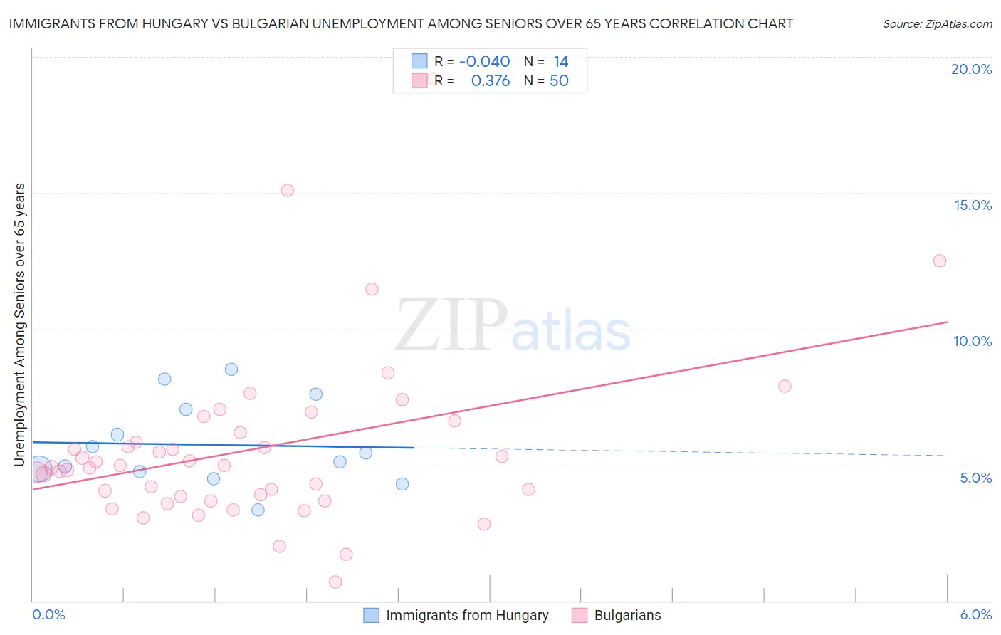 Immigrants from Hungary vs Bulgarian Unemployment Among Seniors over 65 years