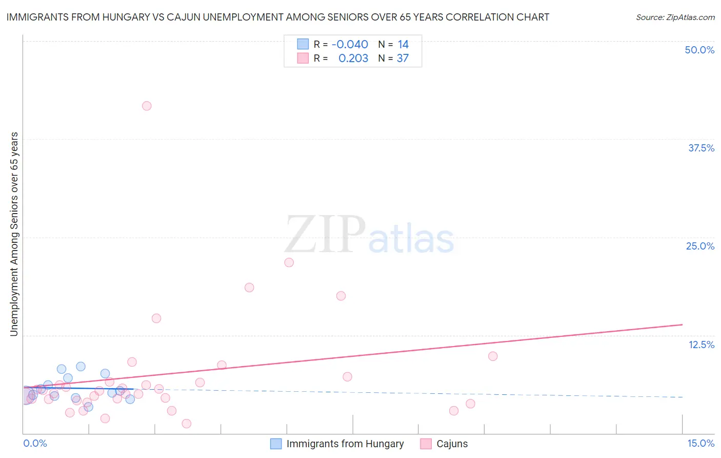 Immigrants from Hungary vs Cajun Unemployment Among Seniors over 65 years