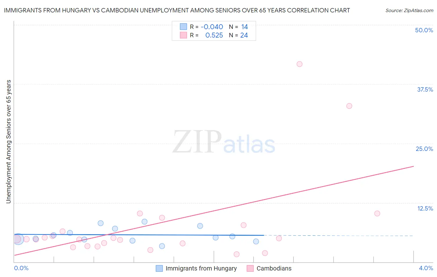 Immigrants from Hungary vs Cambodian Unemployment Among Seniors over 65 years