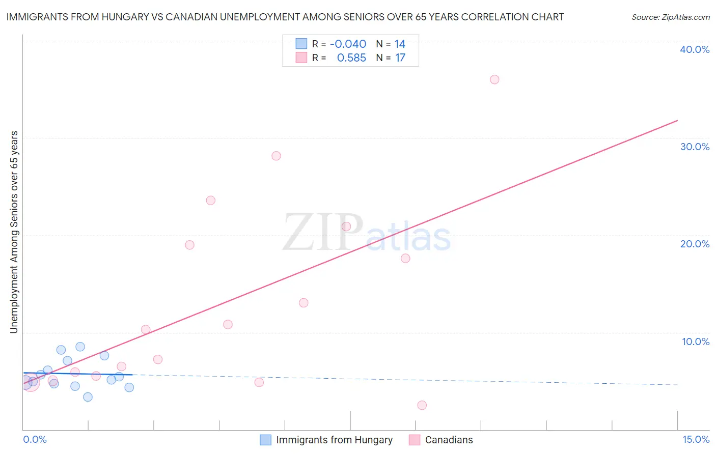 Immigrants from Hungary vs Canadian Unemployment Among Seniors over 65 years