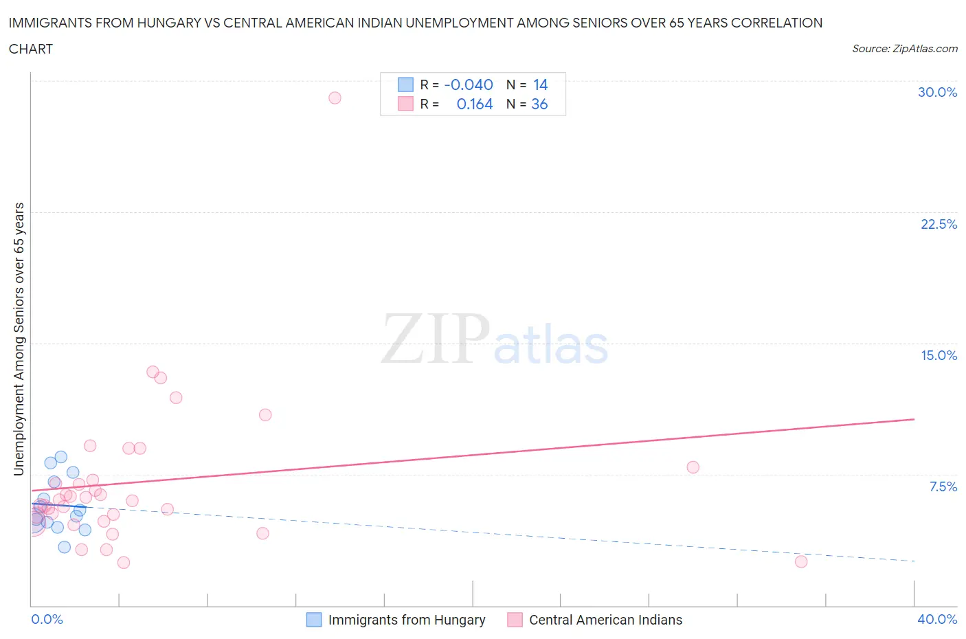 Immigrants from Hungary vs Central American Indian Unemployment Among Seniors over 65 years
