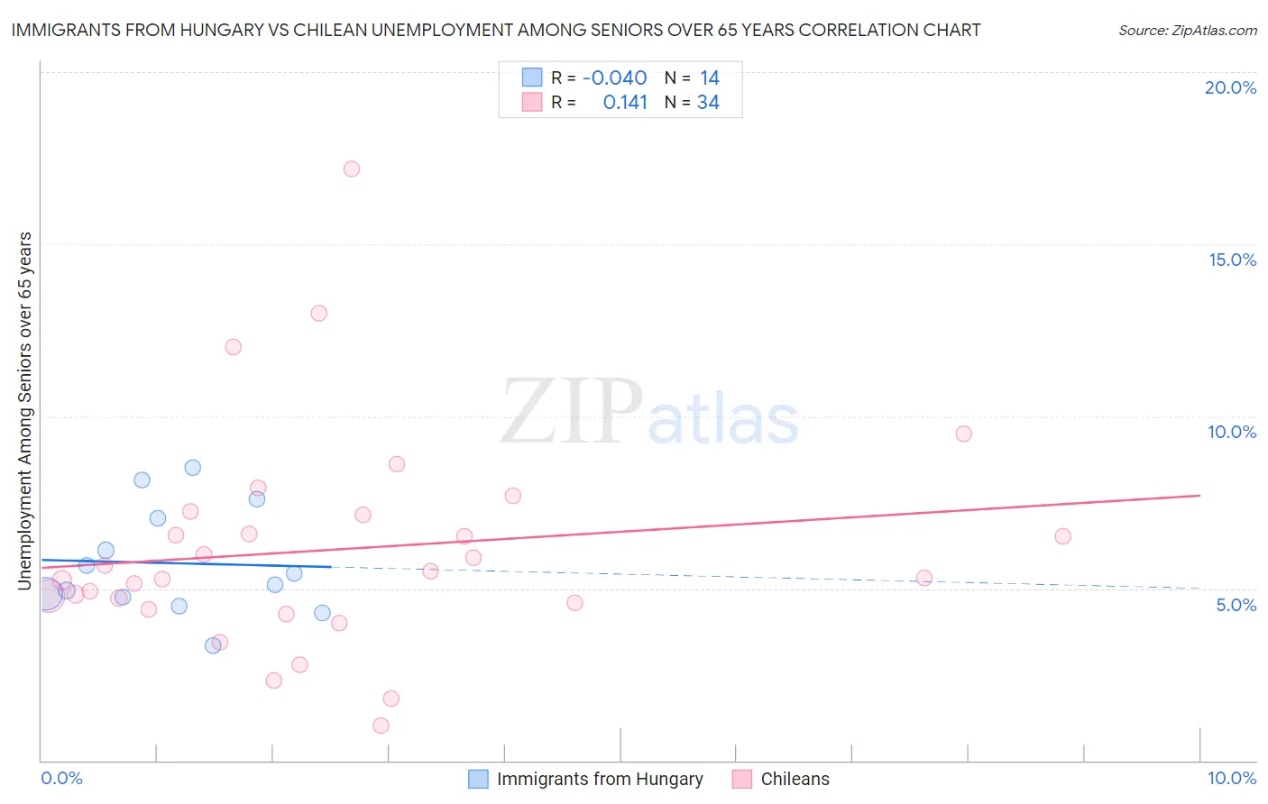 Immigrants from Hungary vs Chilean Unemployment Among Seniors over 65 years