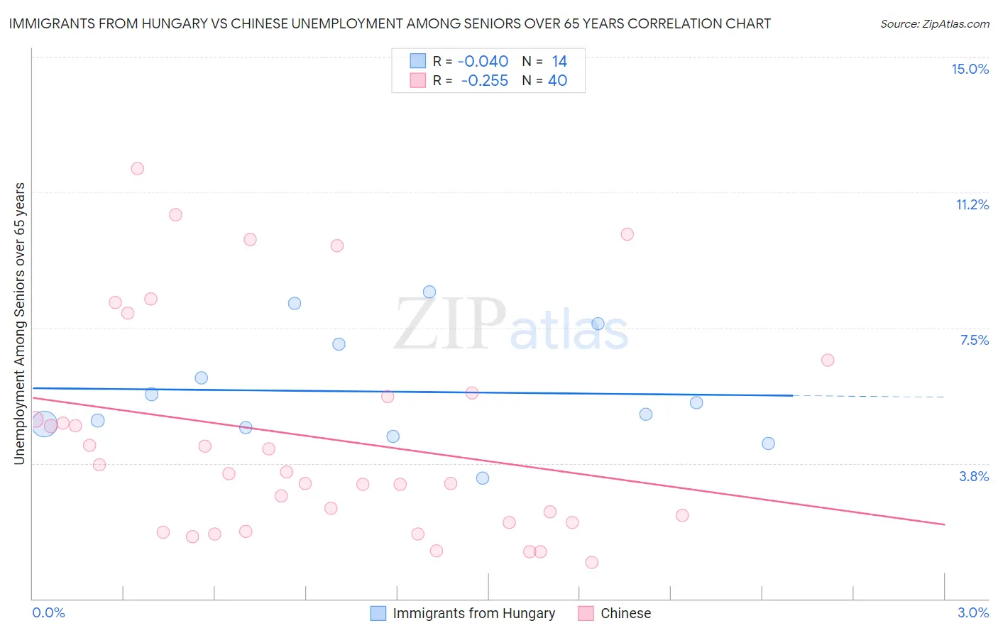 Immigrants from Hungary vs Chinese Unemployment Among Seniors over 65 years