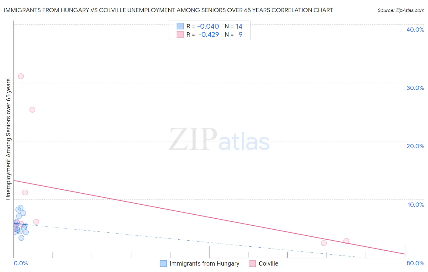 Immigrants from Hungary vs Colville Unemployment Among Seniors over 65 years