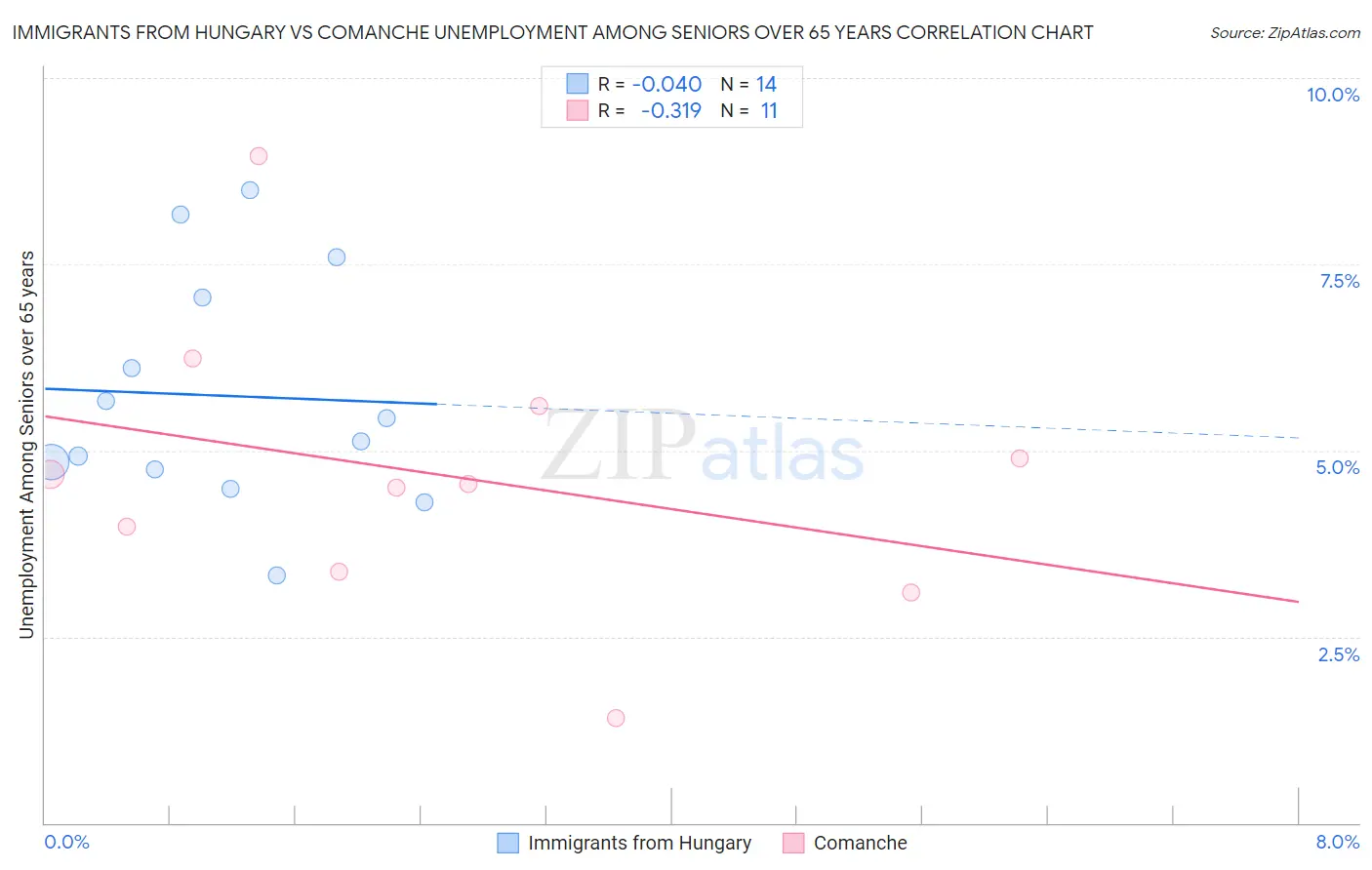 Immigrants from Hungary vs Comanche Unemployment Among Seniors over 65 years