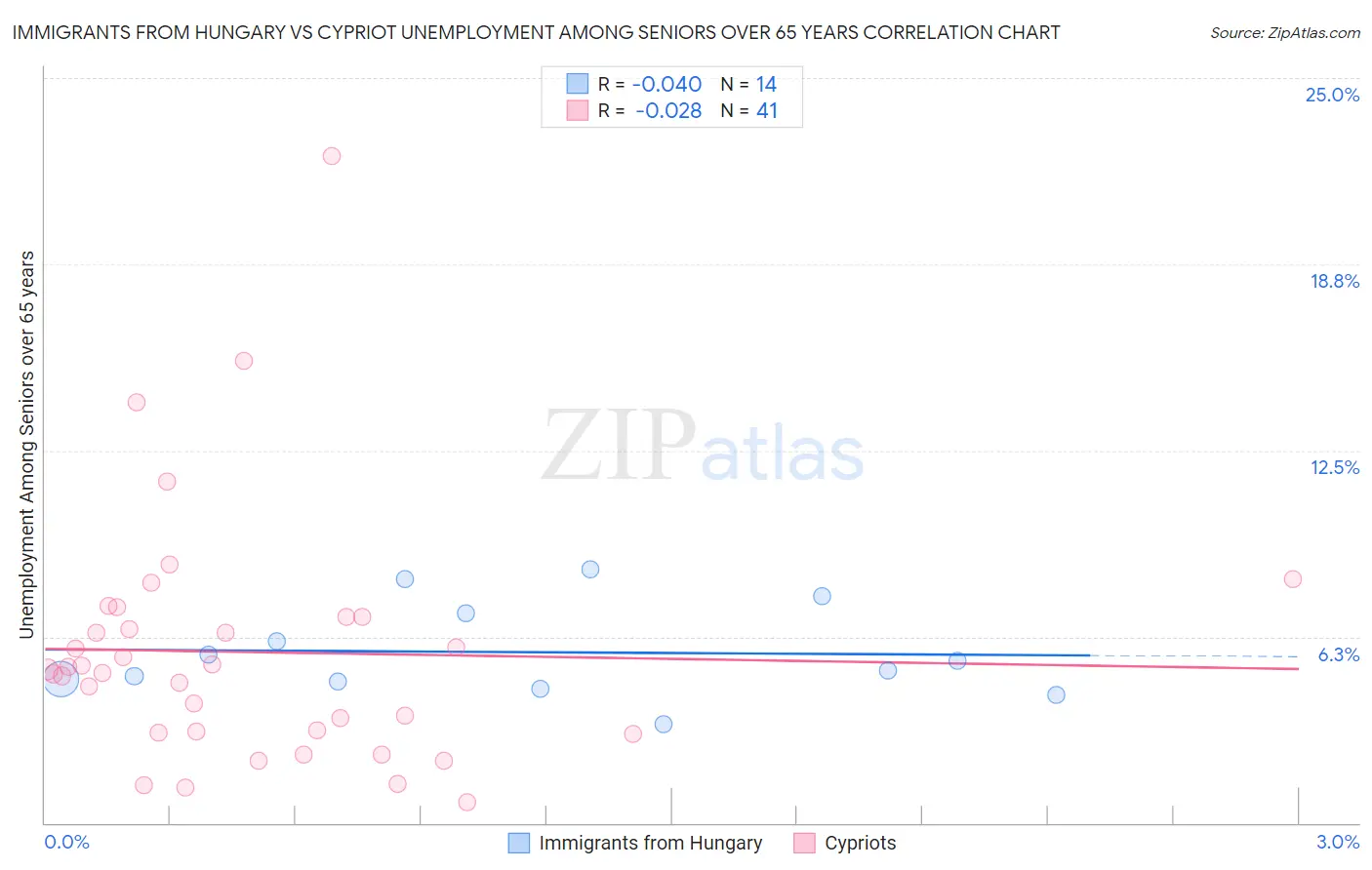Immigrants from Hungary vs Cypriot Unemployment Among Seniors over 65 years