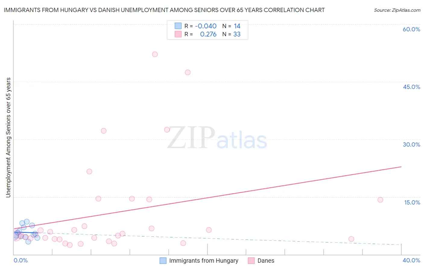 Immigrants from Hungary vs Danish Unemployment Among Seniors over 65 years
