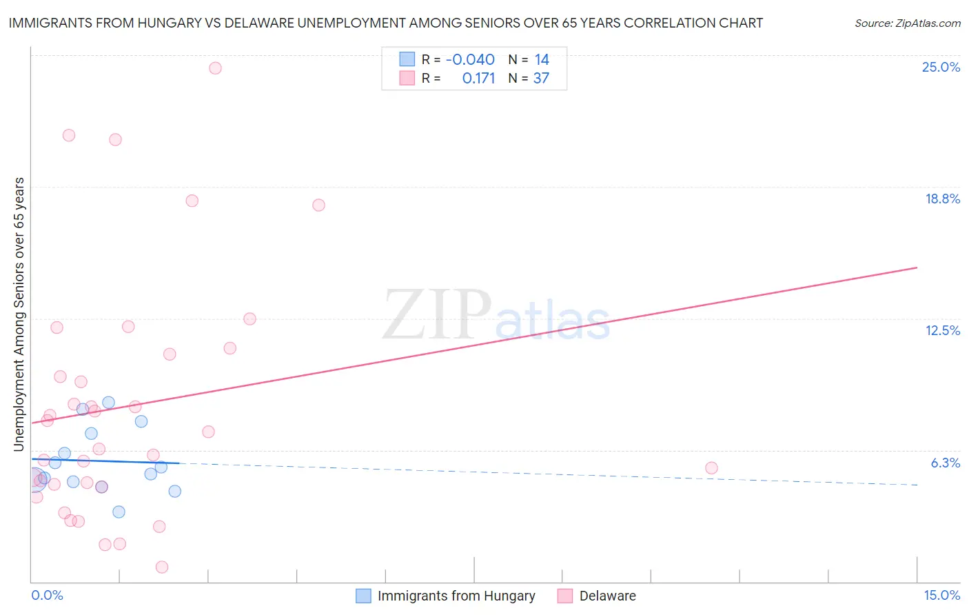 Immigrants from Hungary vs Delaware Unemployment Among Seniors over 65 years