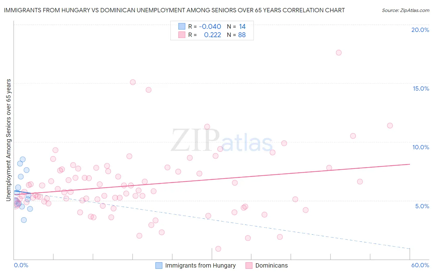 Immigrants from Hungary vs Dominican Unemployment Among Seniors over 65 years