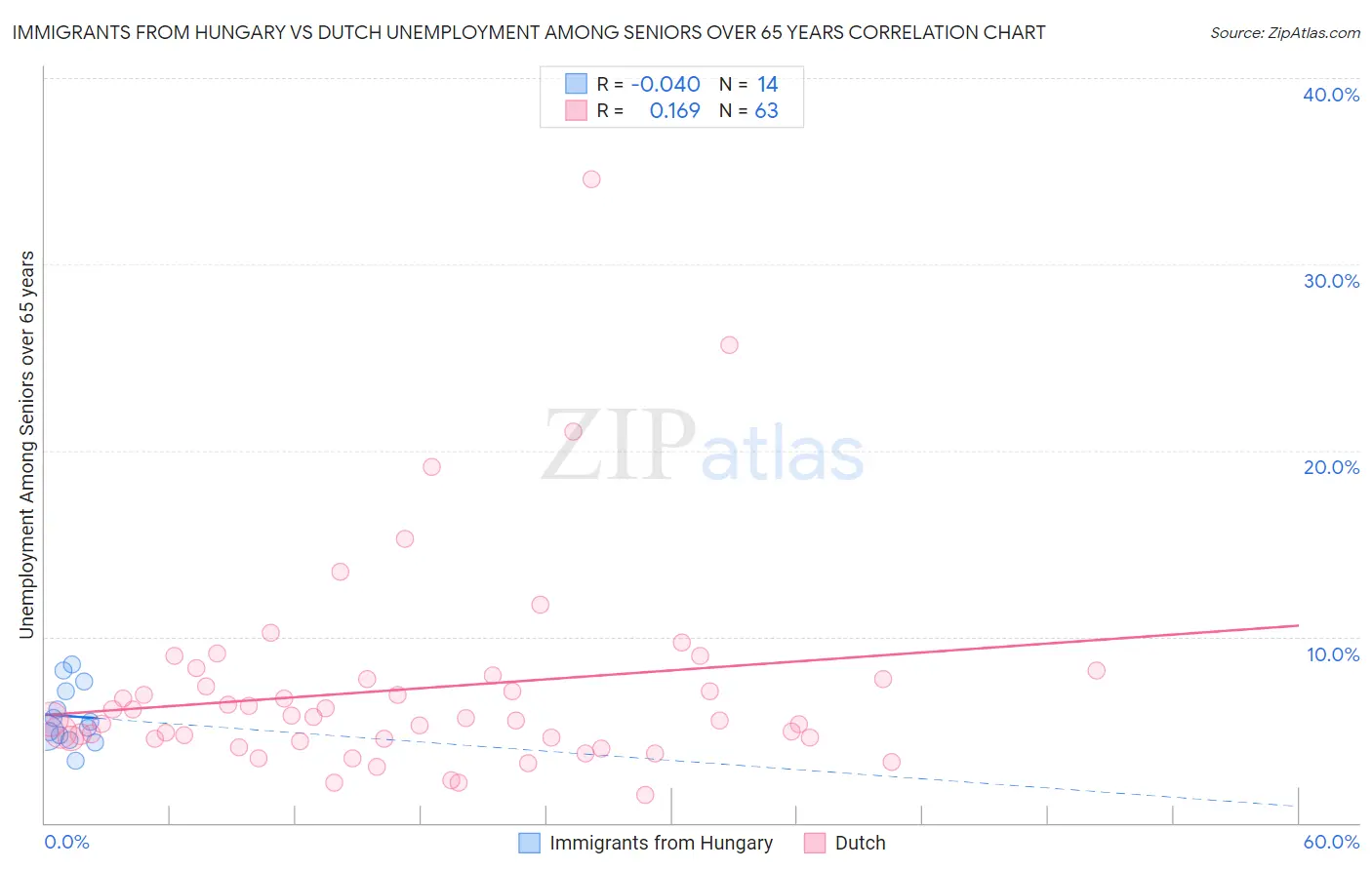 Immigrants from Hungary vs Dutch Unemployment Among Seniors over 65 years