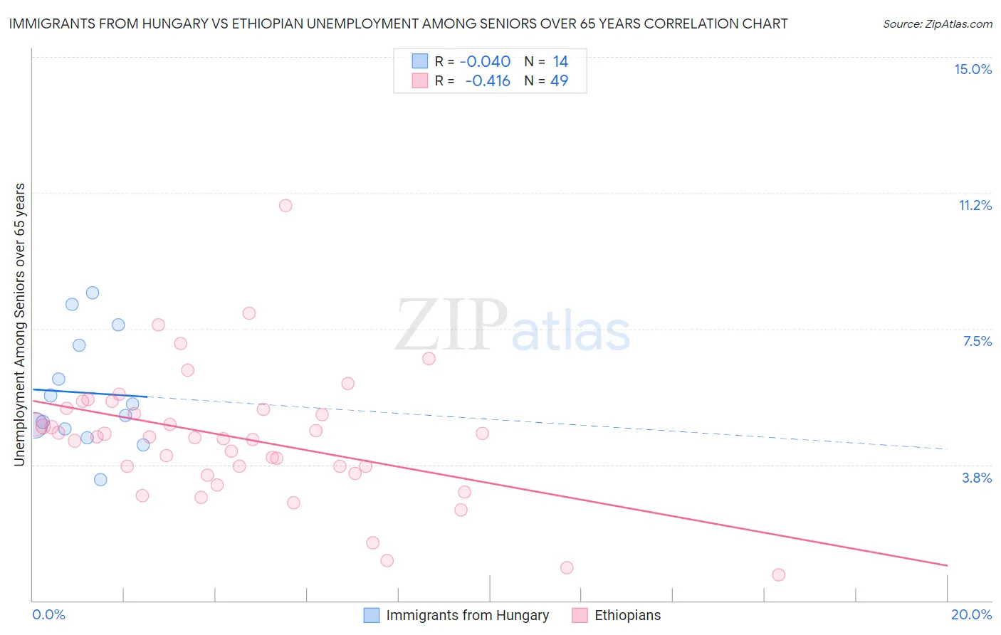 Immigrants from Hungary vs Ethiopian Unemployment Among Seniors over 65 years