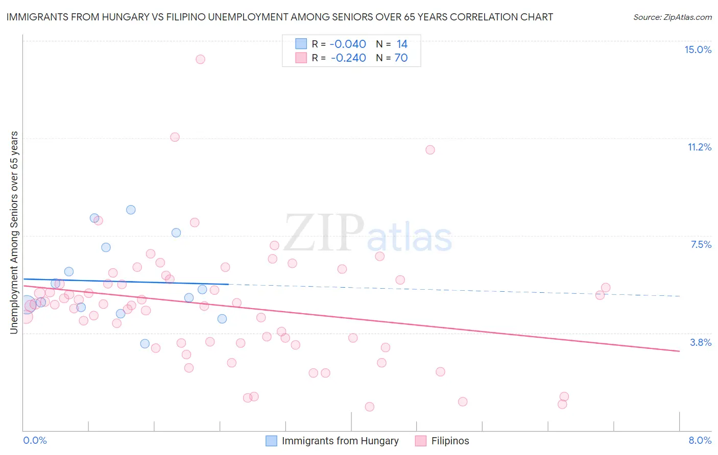 Immigrants from Hungary vs Filipino Unemployment Among Seniors over 65 years