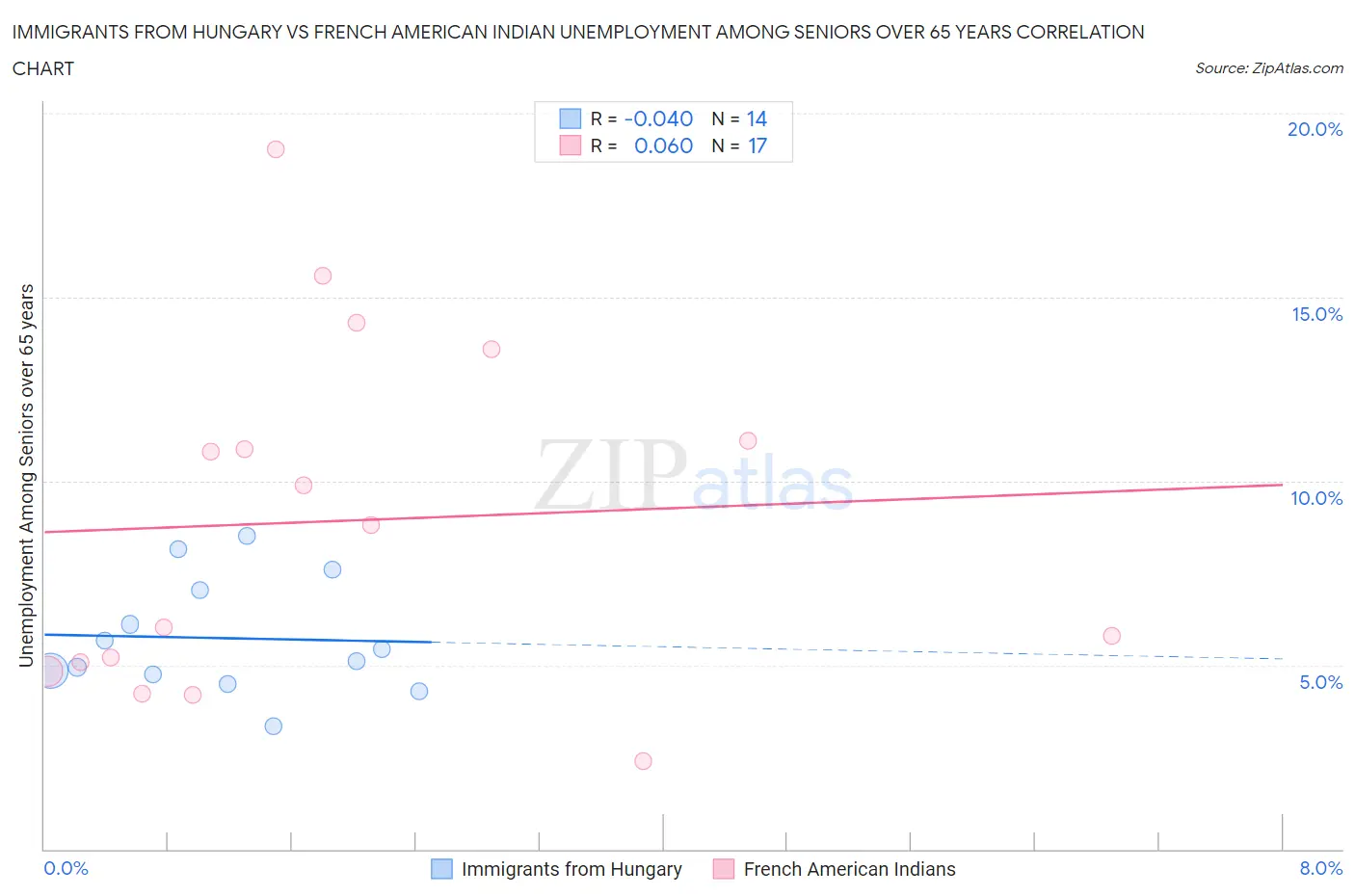 Immigrants from Hungary vs French American Indian Unemployment Among Seniors over 65 years