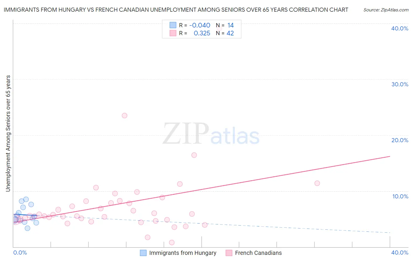 Immigrants from Hungary vs French Canadian Unemployment Among Seniors over 65 years