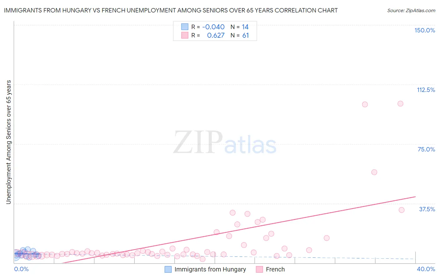 Immigrants from Hungary vs French Unemployment Among Seniors over 65 years