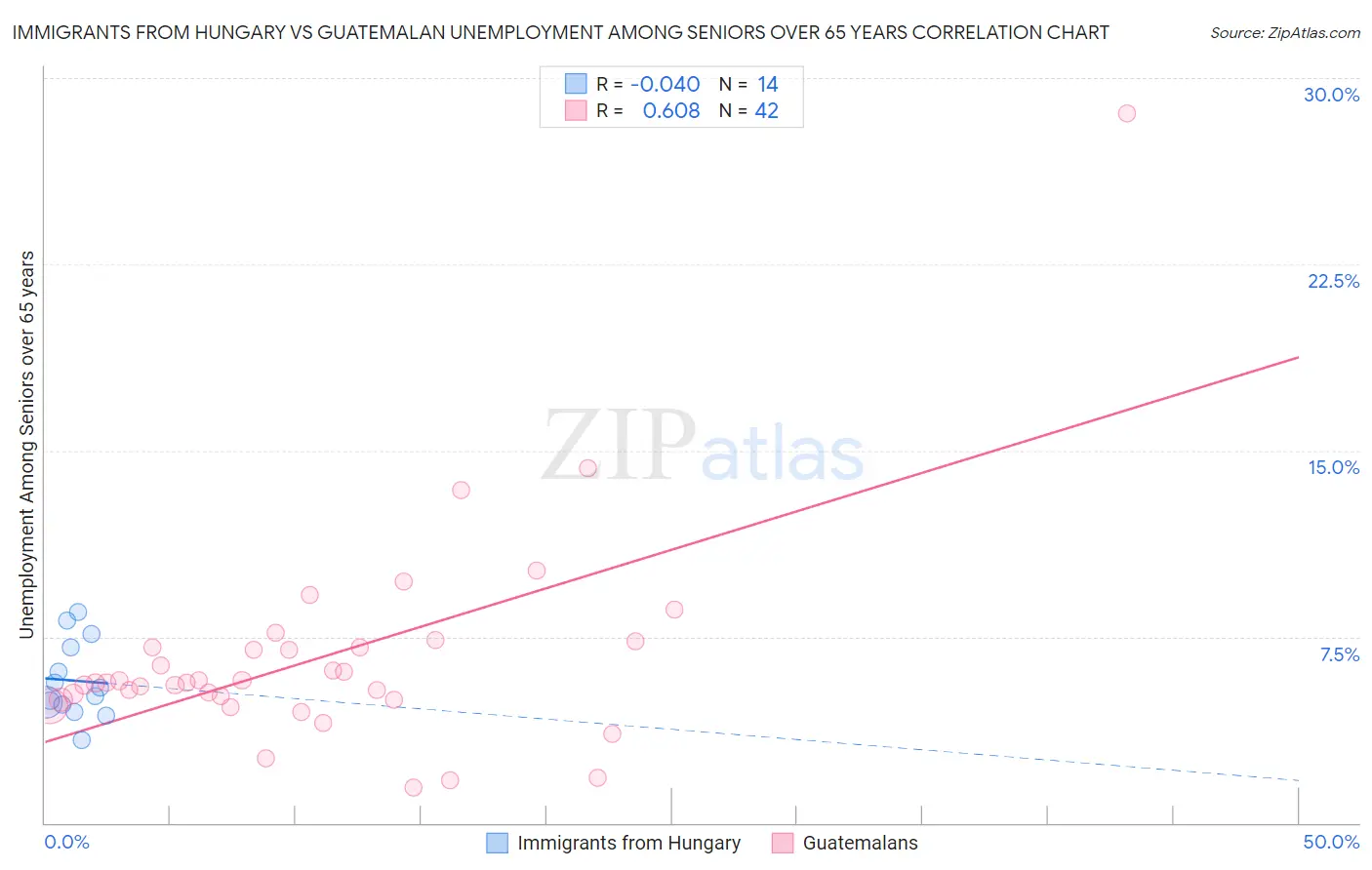 Immigrants from Hungary vs Guatemalan Unemployment Among Seniors over 65 years