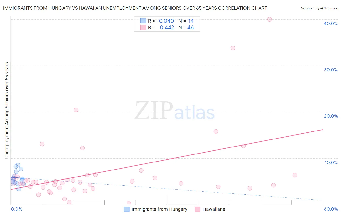 Immigrants from Hungary vs Hawaiian Unemployment Among Seniors over 65 years
