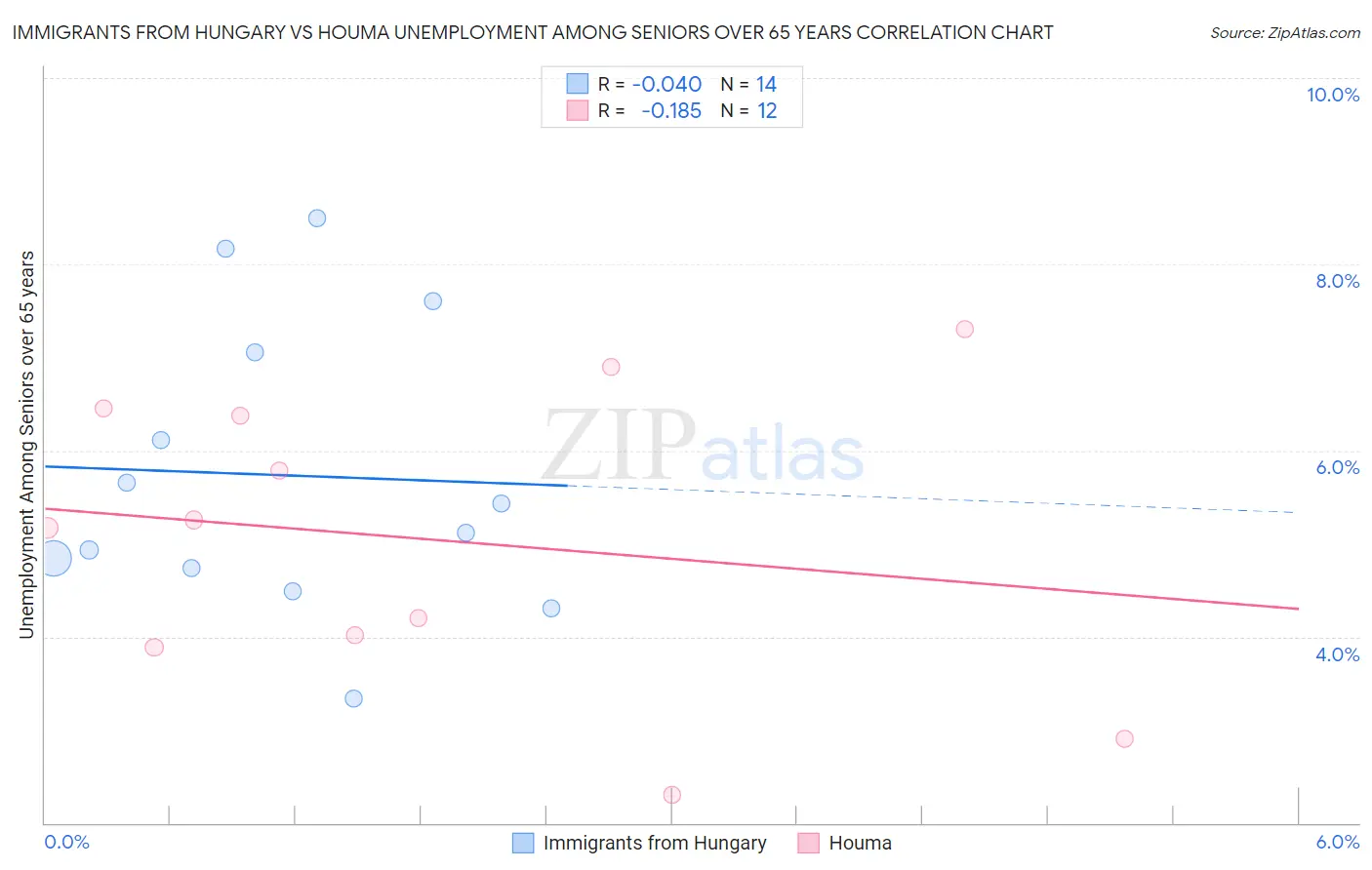 Immigrants from Hungary vs Houma Unemployment Among Seniors over 65 years