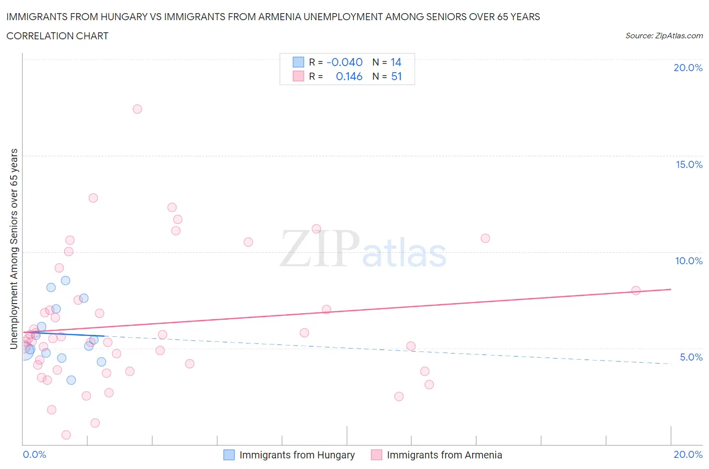 Immigrants from Hungary vs Immigrants from Armenia Unemployment Among Seniors over 65 years
