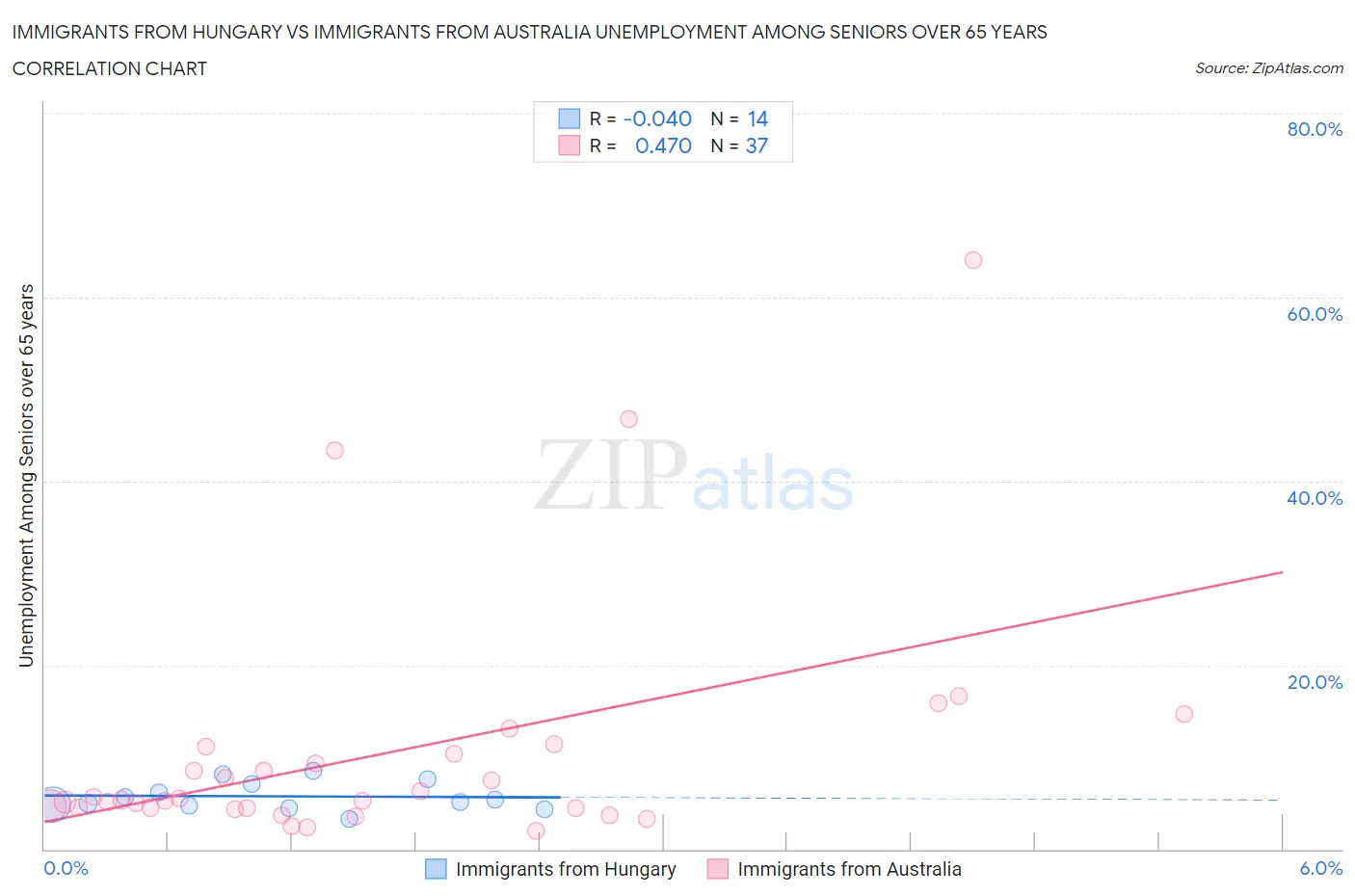 Immigrants from Hungary vs Immigrants from Australia Unemployment Among Seniors over 65 years