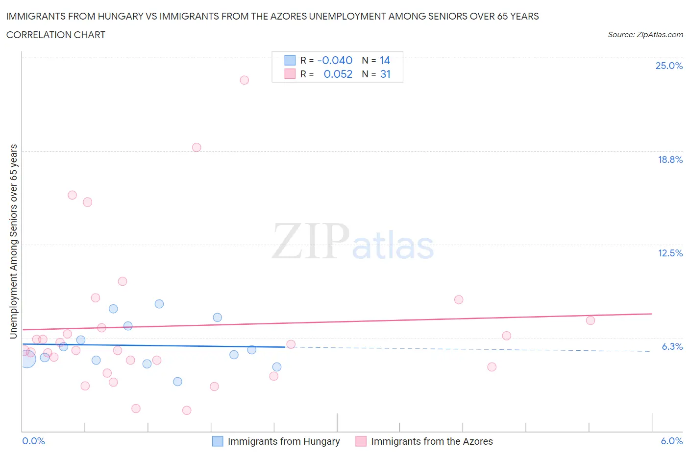 Immigrants from Hungary vs Immigrants from the Azores Unemployment Among Seniors over 65 years