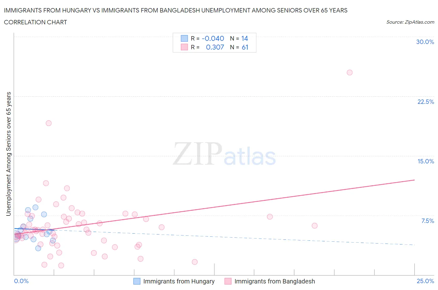 Immigrants from Hungary vs Immigrants from Bangladesh Unemployment Among Seniors over 65 years