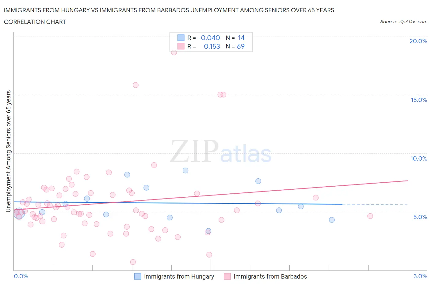 Immigrants from Hungary vs Immigrants from Barbados Unemployment Among Seniors over 65 years