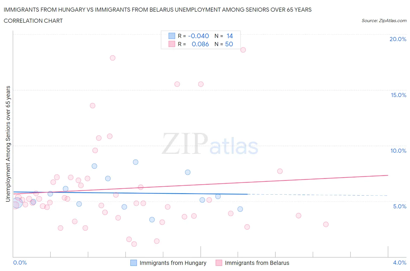 Immigrants from Hungary vs Immigrants from Belarus Unemployment Among Seniors over 65 years