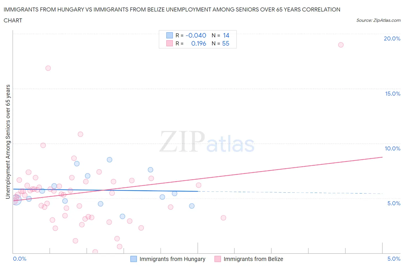 Immigrants from Hungary vs Immigrants from Belize Unemployment Among Seniors over 65 years