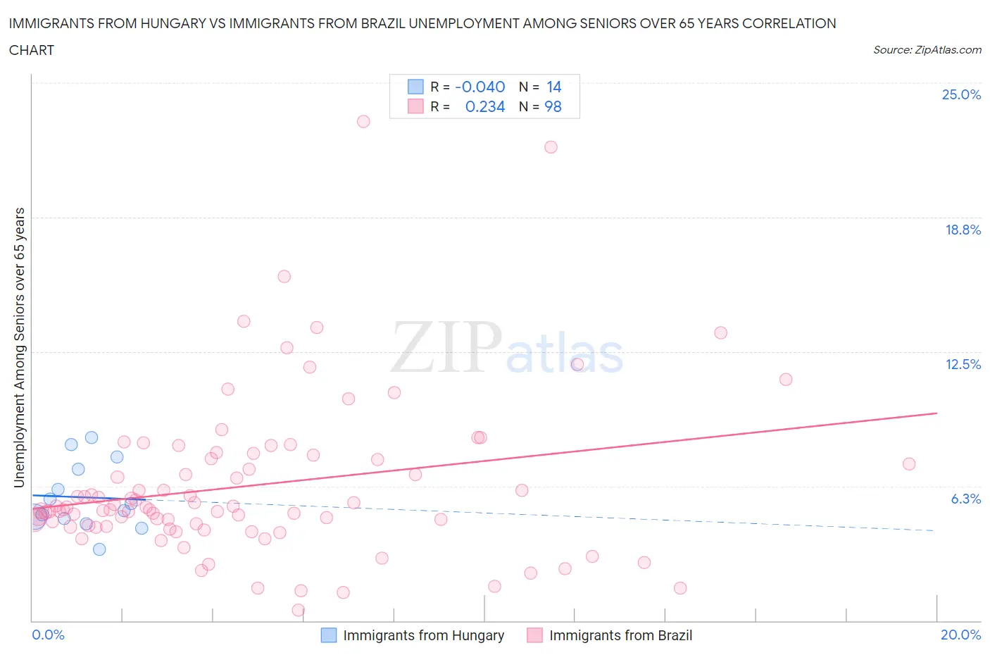 Immigrants from Hungary vs Immigrants from Brazil Unemployment Among Seniors over 65 years