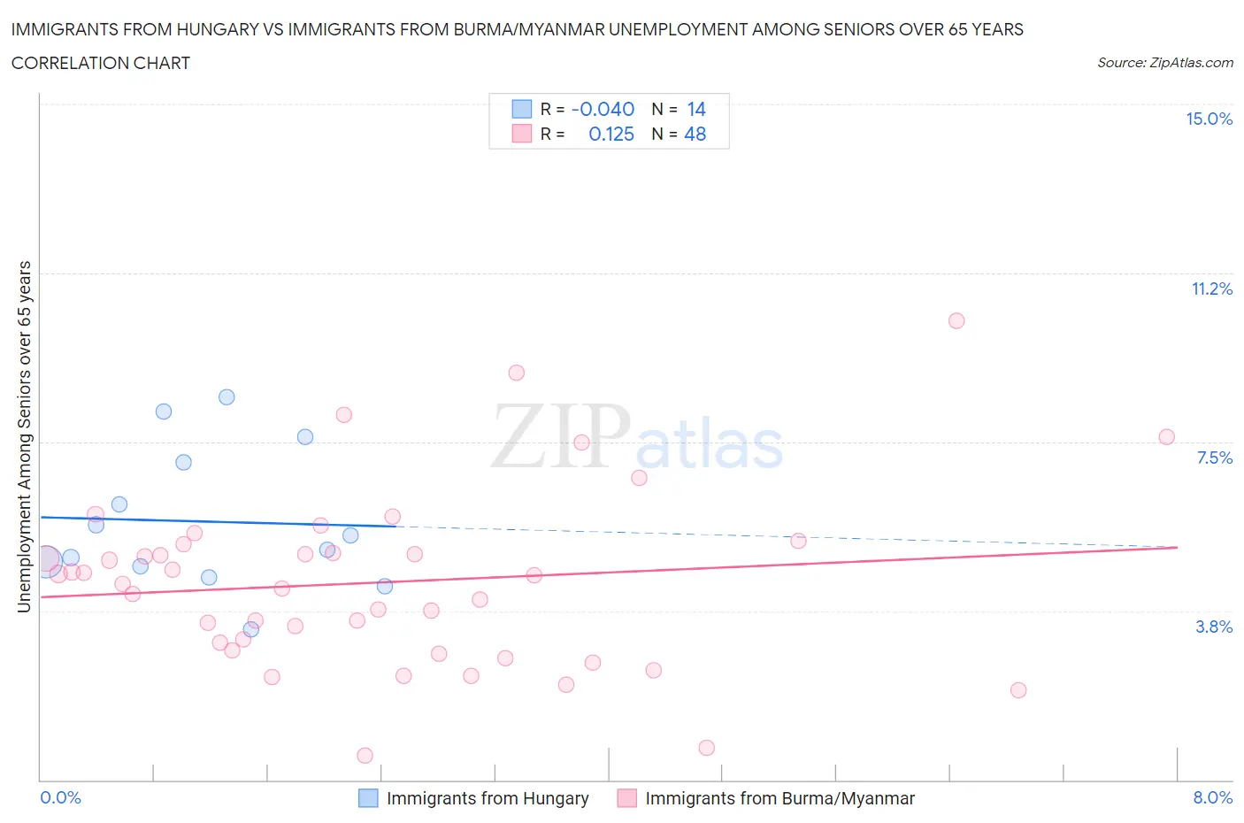 Immigrants from Hungary vs Immigrants from Burma/Myanmar Unemployment Among Seniors over 65 years