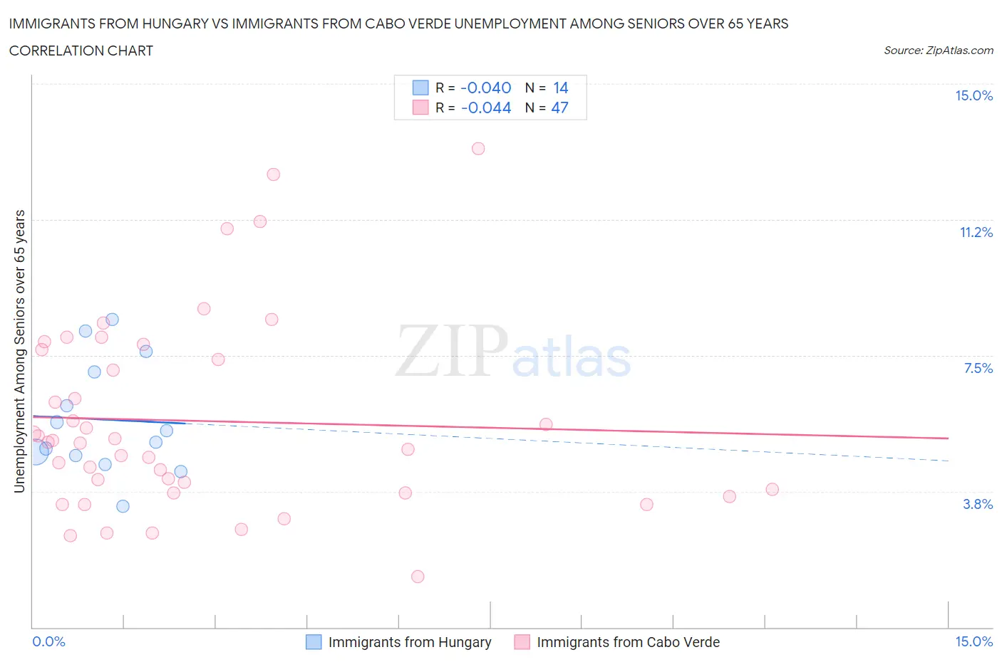 Immigrants from Hungary vs Immigrants from Cabo Verde Unemployment Among Seniors over 65 years