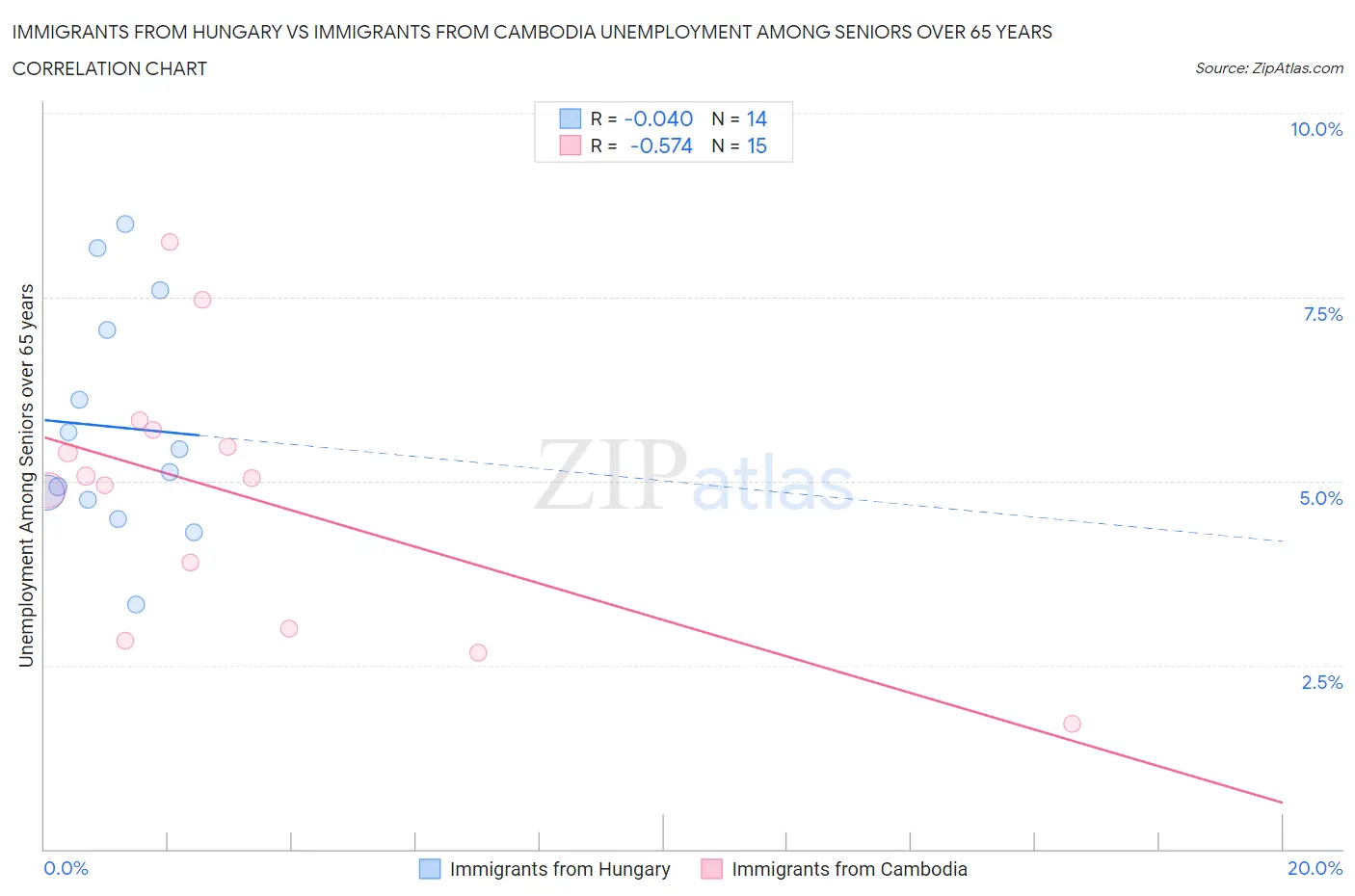 Immigrants from Hungary vs Immigrants from Cambodia Unemployment Among Seniors over 65 years
