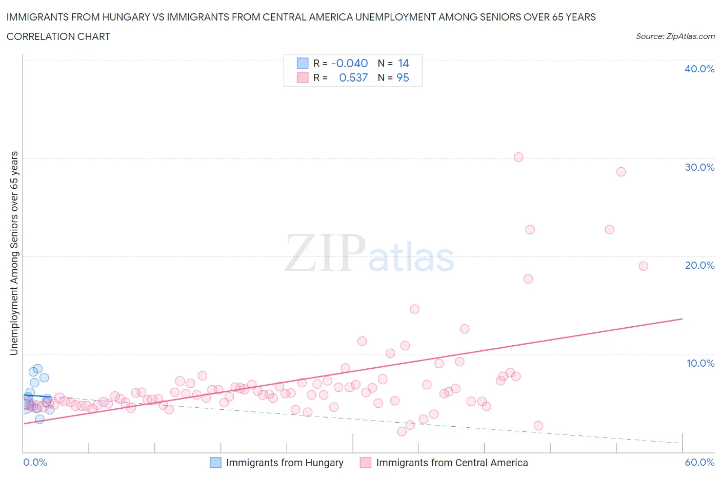 Immigrants from Hungary vs Immigrants from Central America Unemployment Among Seniors over 65 years