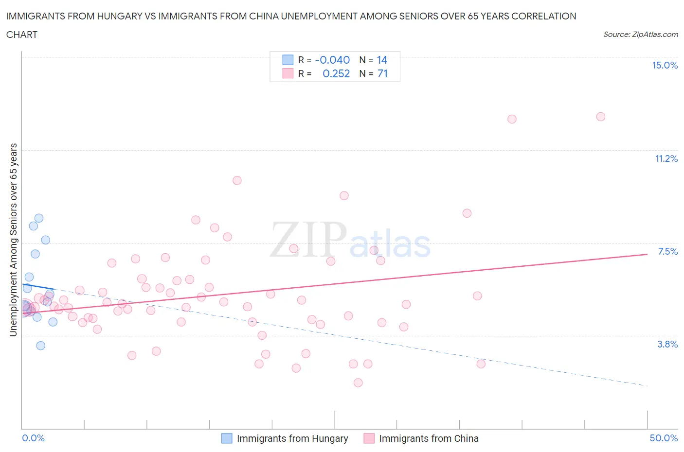 Immigrants from Hungary vs Immigrants from China Unemployment Among Seniors over 65 years