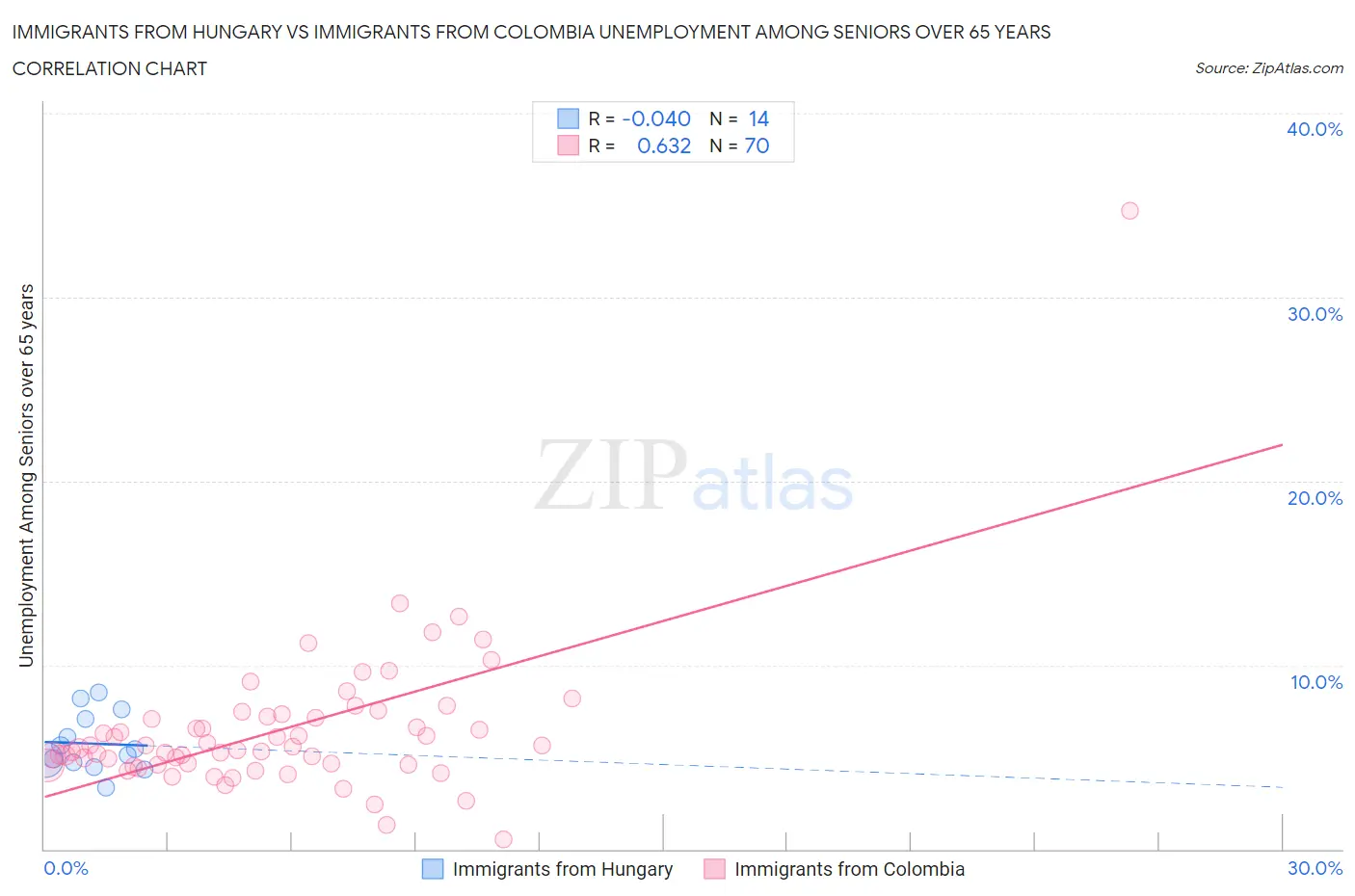 Immigrants from Hungary vs Immigrants from Colombia Unemployment Among Seniors over 65 years