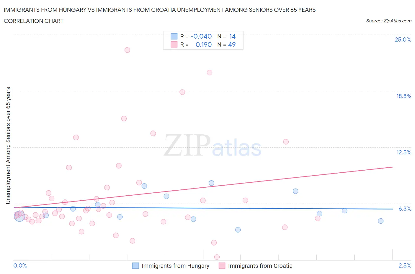 Immigrants from Hungary vs Immigrants from Croatia Unemployment Among Seniors over 65 years