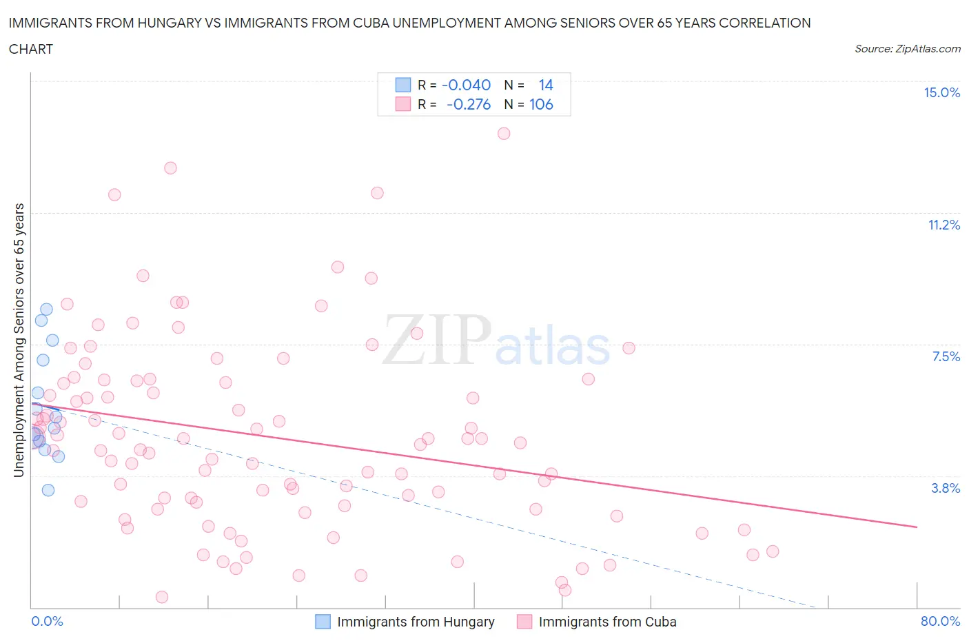 Immigrants from Hungary vs Immigrants from Cuba Unemployment Among Seniors over 65 years