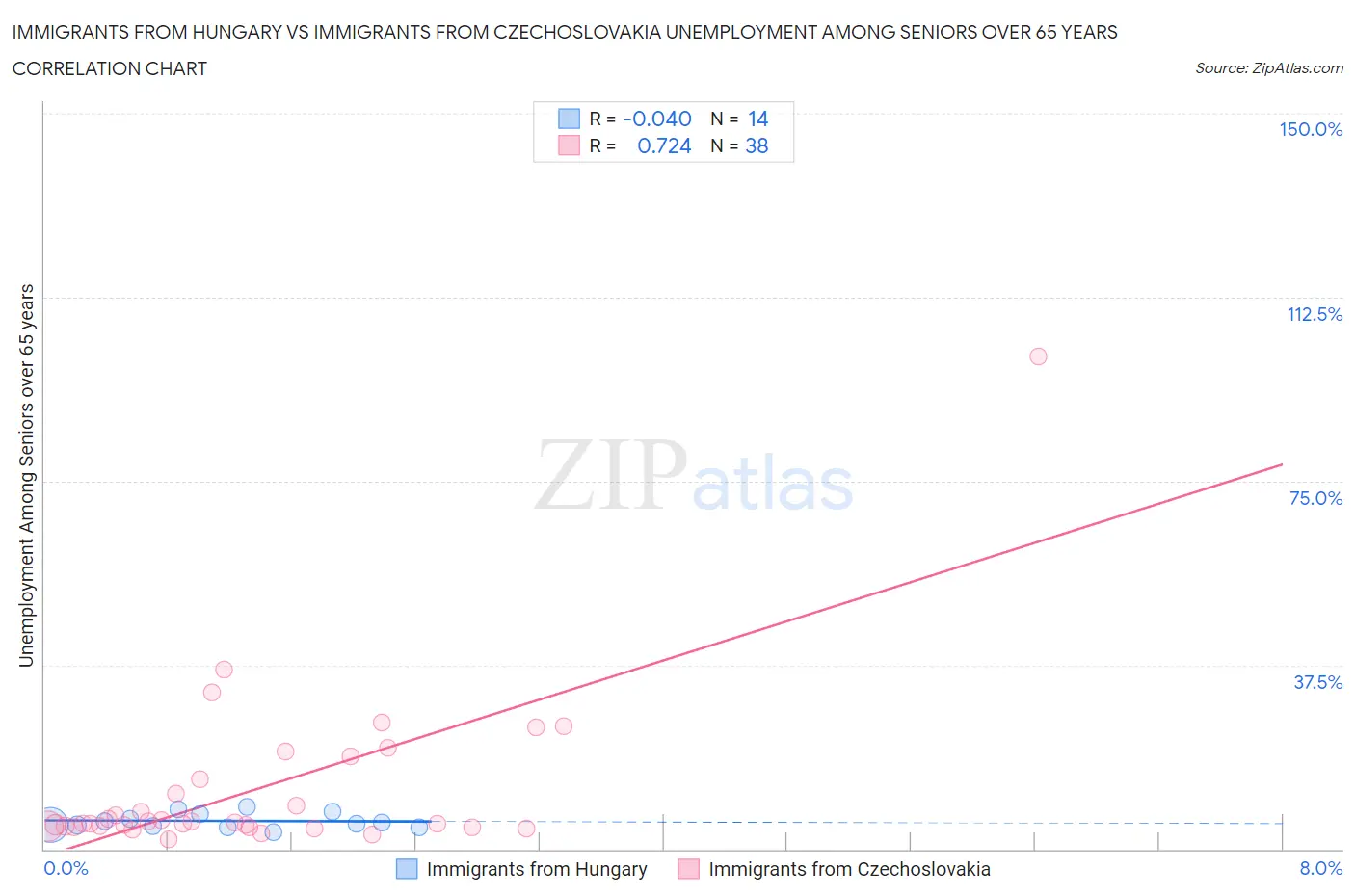 Immigrants from Hungary vs Immigrants from Czechoslovakia Unemployment Among Seniors over 65 years