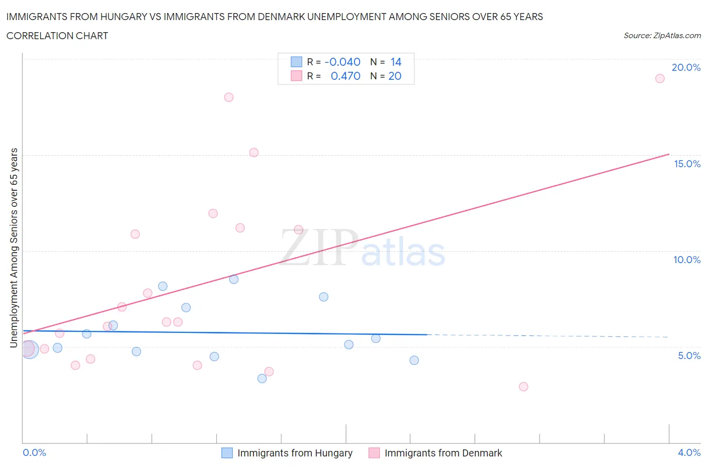 Immigrants from Hungary vs Immigrants from Denmark Unemployment Among Seniors over 65 years