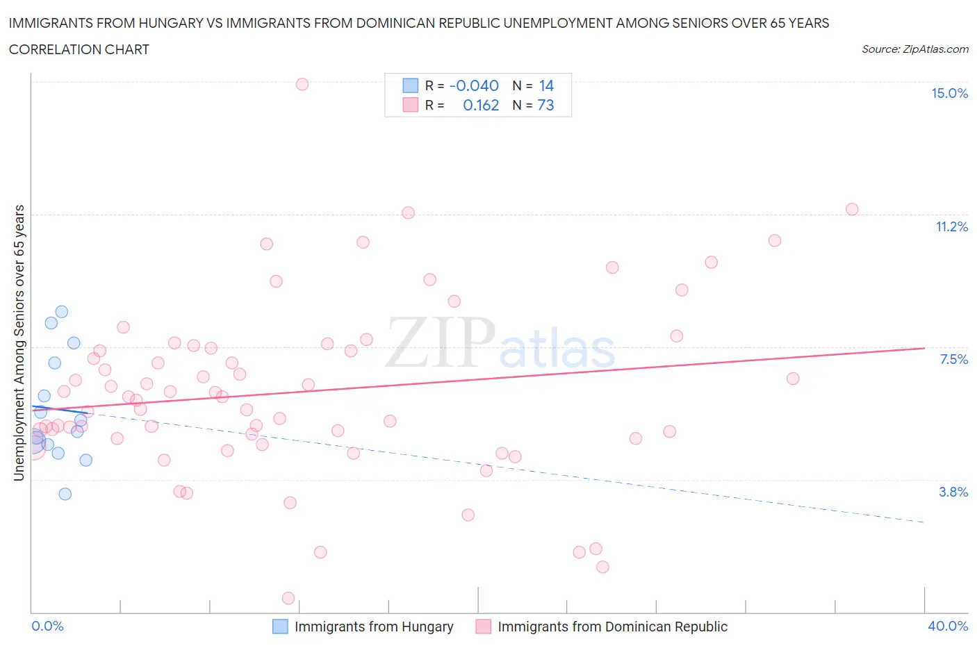 Immigrants from Hungary vs Immigrants from Dominican Republic Unemployment Among Seniors over 65 years