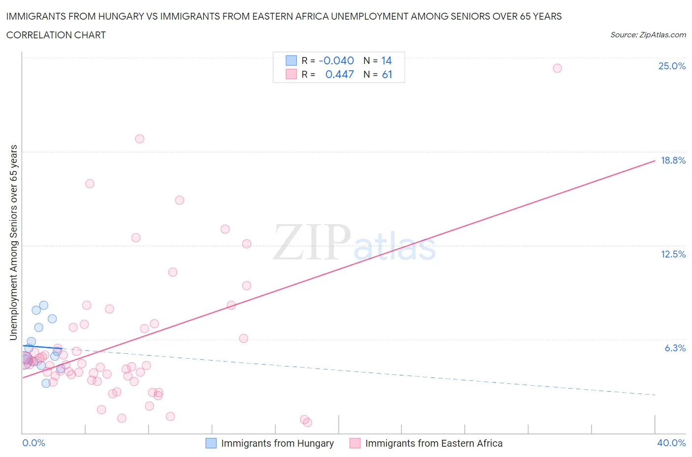 Immigrants from Hungary vs Immigrants from Eastern Africa Unemployment Among Seniors over 65 years