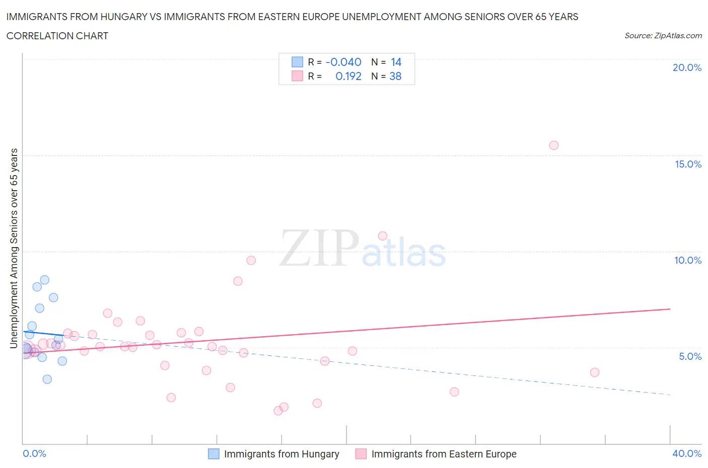Immigrants from Hungary vs Immigrants from Eastern Europe Unemployment Among Seniors over 65 years