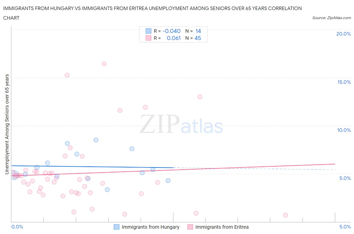 Immigrants from Hungary vs Immigrants from Eritrea Unemployment Among Seniors over 65 years