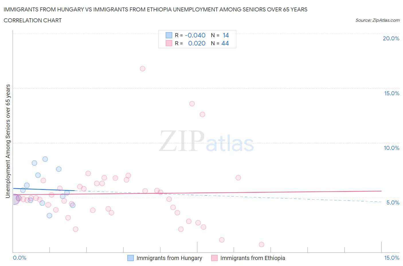 Immigrants from Hungary vs Immigrants from Ethiopia Unemployment Among Seniors over 65 years